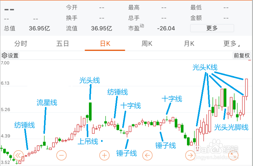如何看懂单根K线