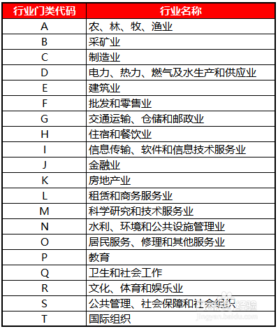 怎么查询行业代码 怎么查询企业所属行业