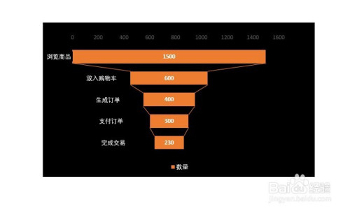 在excel中如何制作漏斗图表