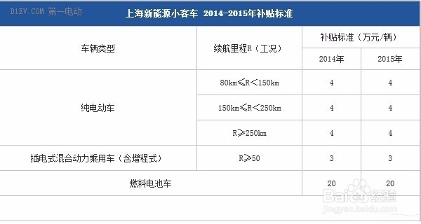 京沪如何购买新能源汽车
