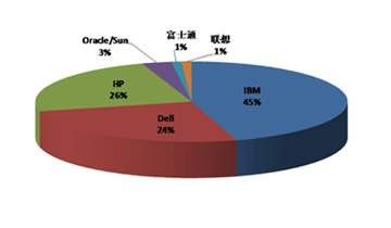 oracle 如何释放磁盘空间