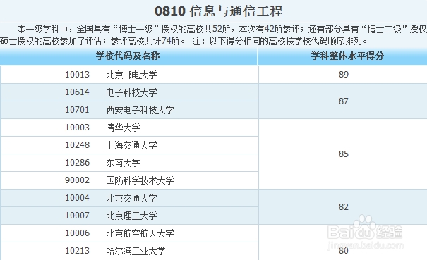 各专业大学排名——工科类