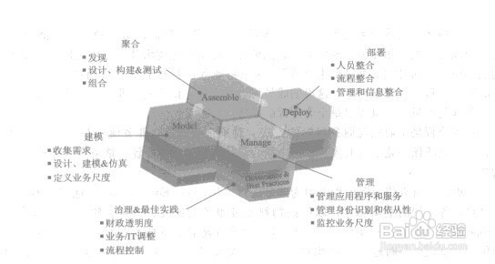 什么是业务流程管理？