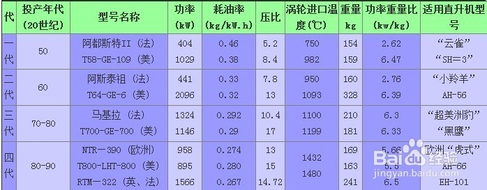 直升机发动机介绍