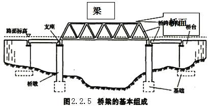 桥梁的基本组成及作用 百度经验 桥梁的基本组成及作用 百度经验