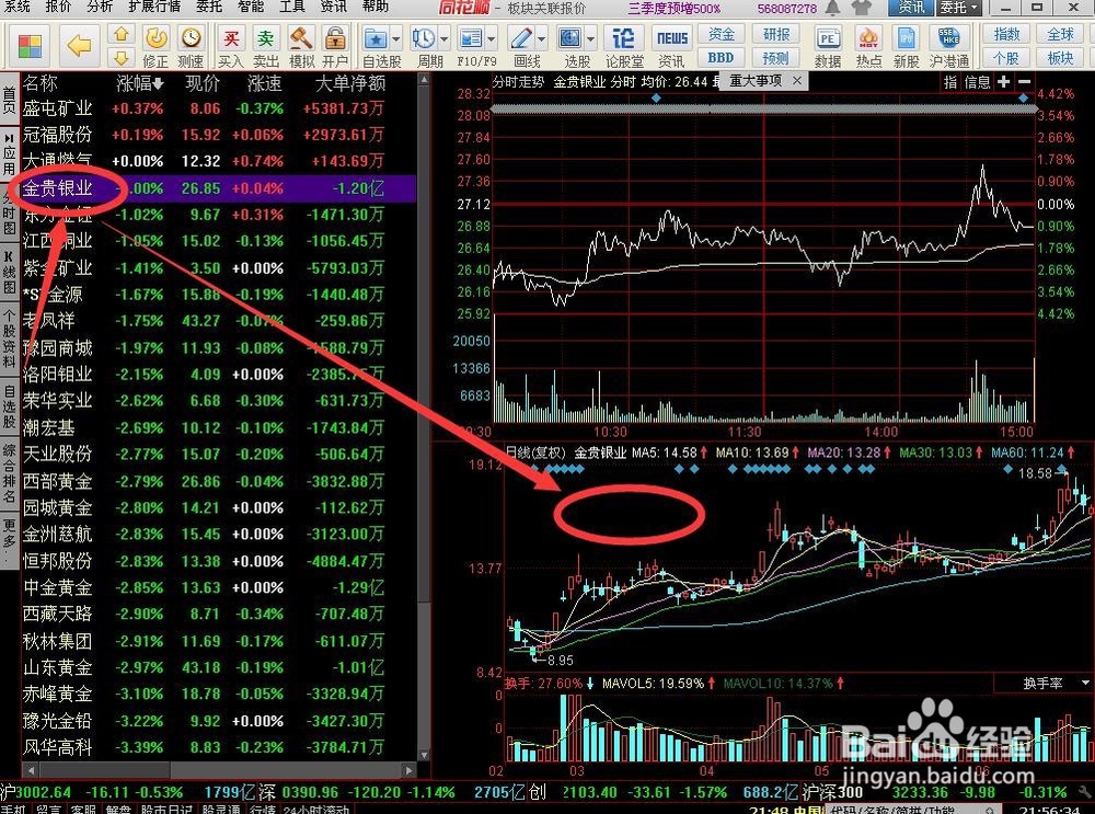 利用黄金板块个股对冲大盘下跌风险