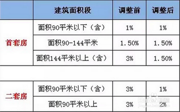 财政部降低契税营业税解读