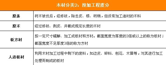秋季装修正当时 装修木材需谨慎处理