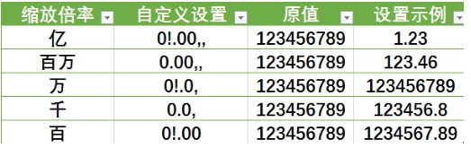 Excel篇——自定义格式功能的三种打开姿势