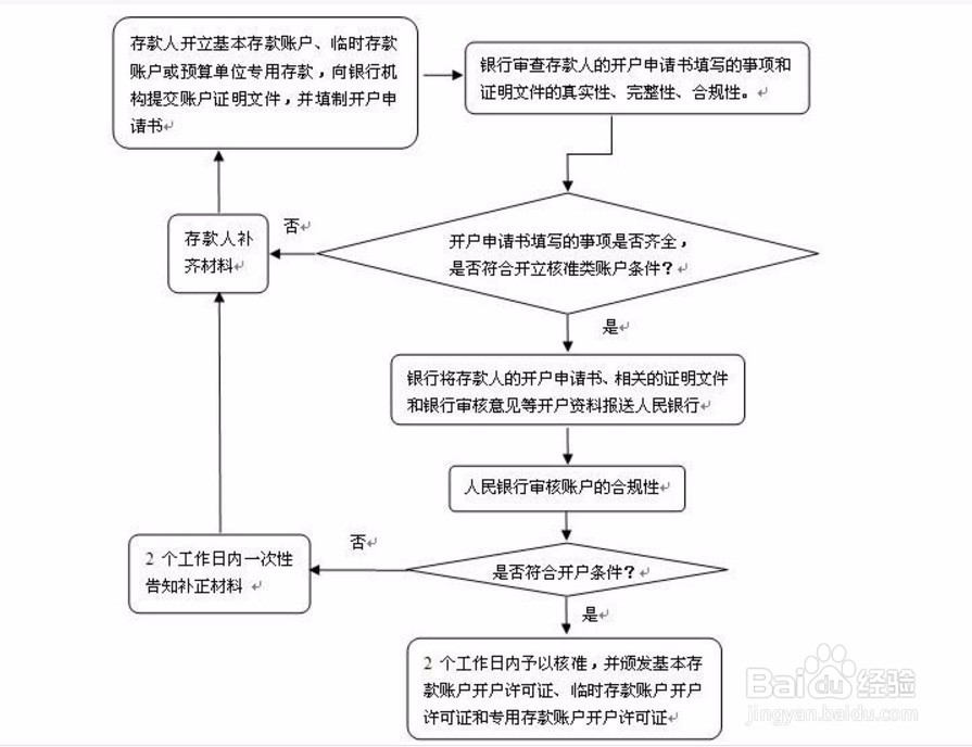 深圳如何开通基本帐户