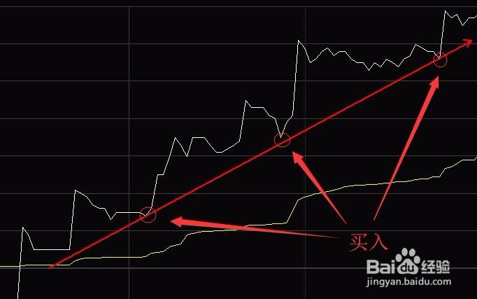 股票分时图常见的6个买点