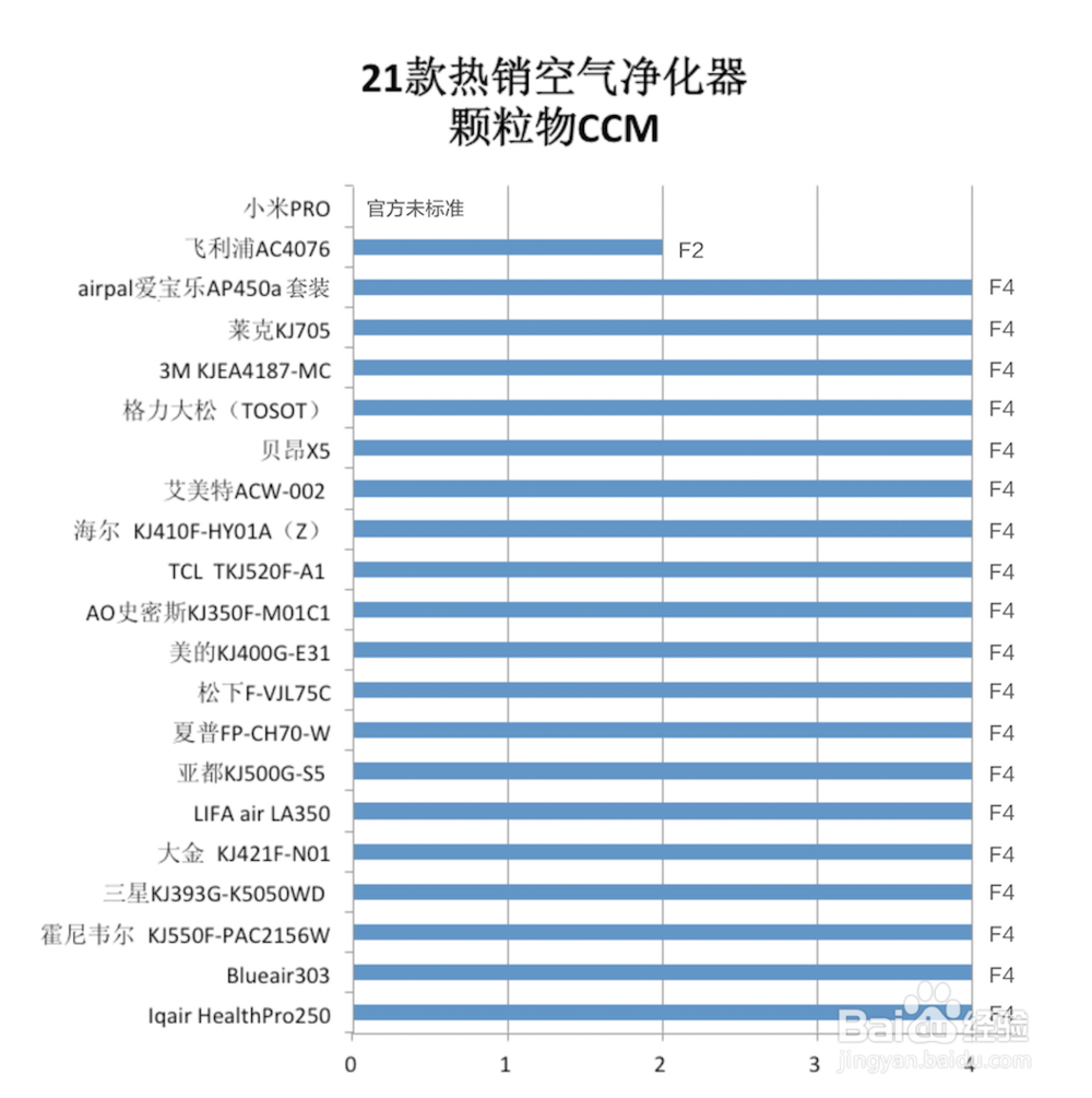 2017年最新21款热销净化器全面对比
