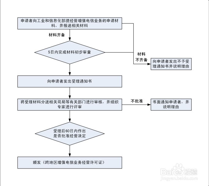 增值电信业务经营许可证办理攻略