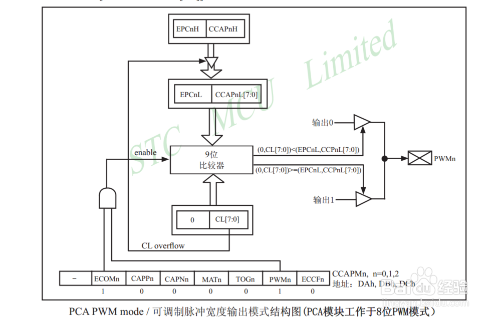 15的PWM程序怎么写