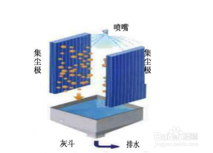 烟尘的解决方法
