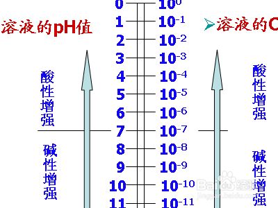 Ph值怎么算 百度经验