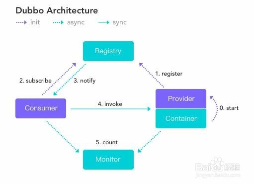 dubbo如何使用zookeeper做registry