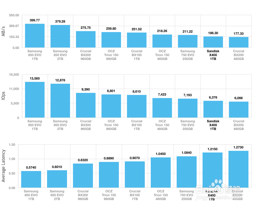 闪迪(SanDisk) X400系列固态硬盘深度评测