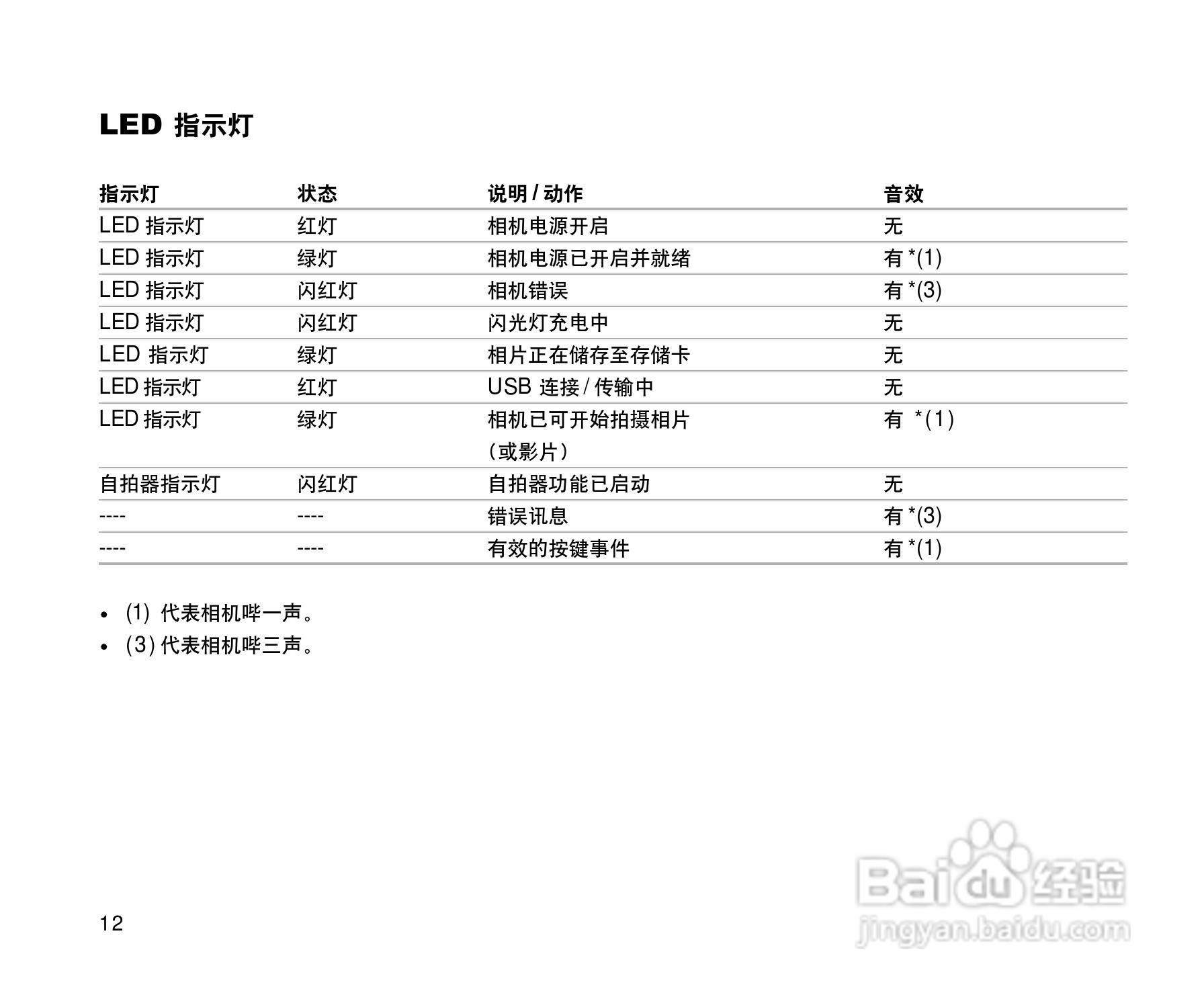 威达ViviCam 3915数码相机使用说明书:[2]