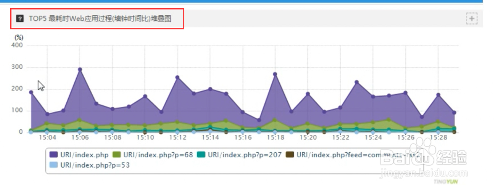 如何定位Web应用响应慢原因
