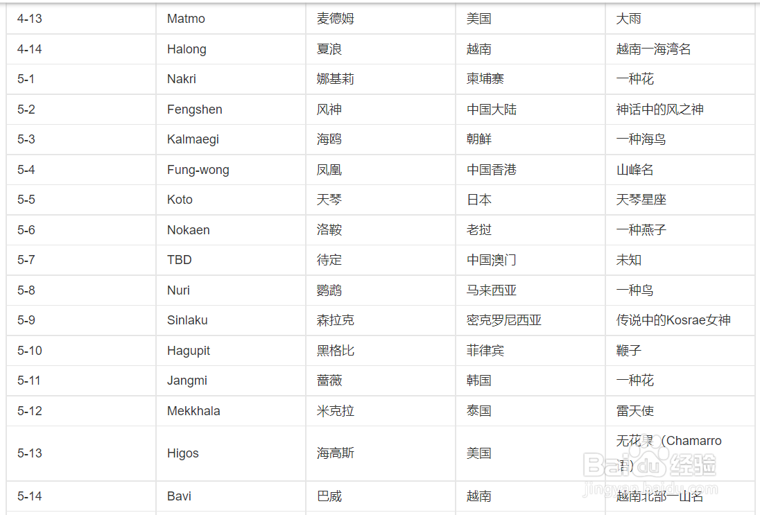 台风如何命名和编号