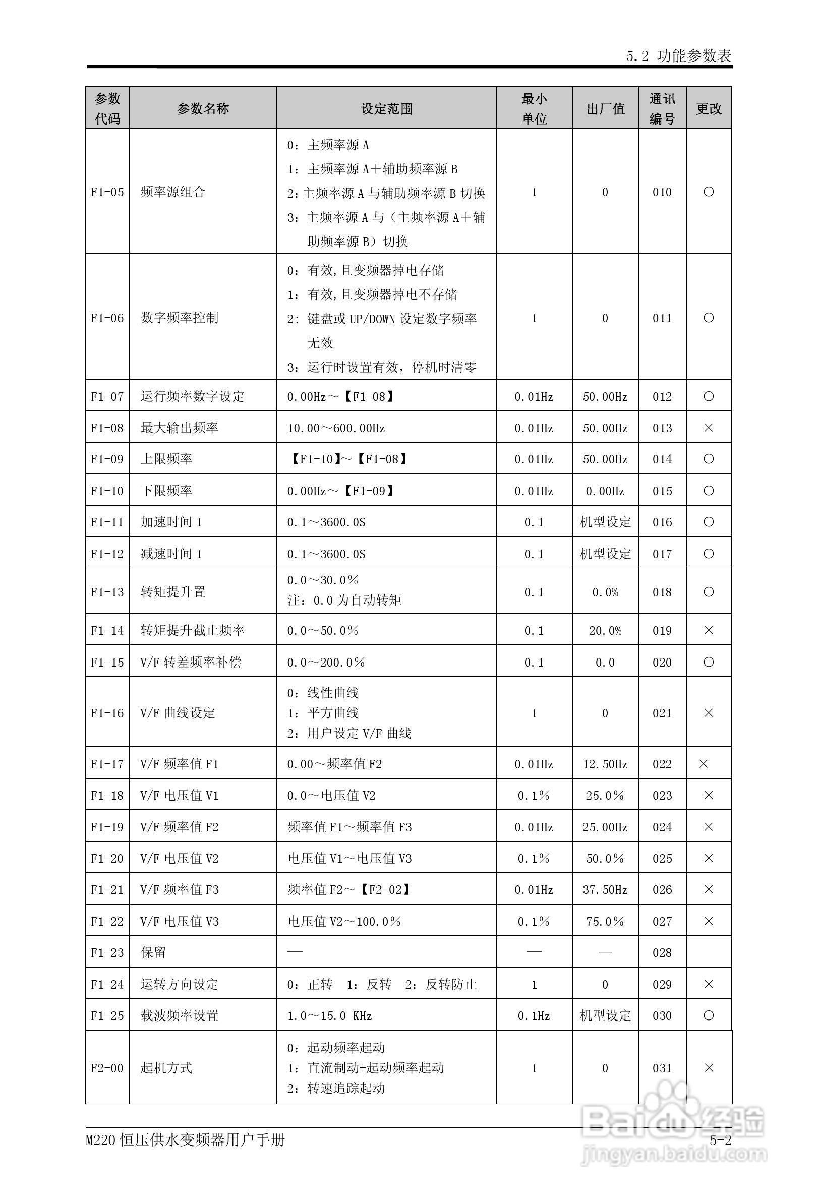 易驱M220-4T0930FPVER0M00变频器使用说明书:[3]