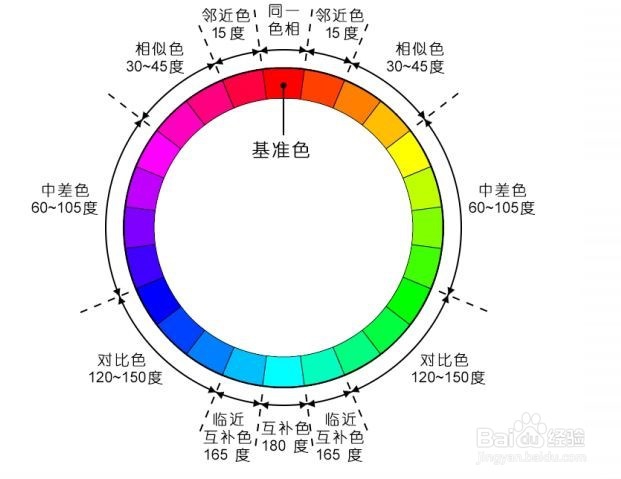 如何利用PS的拾色器搭配颜色 使用HSB模式配色