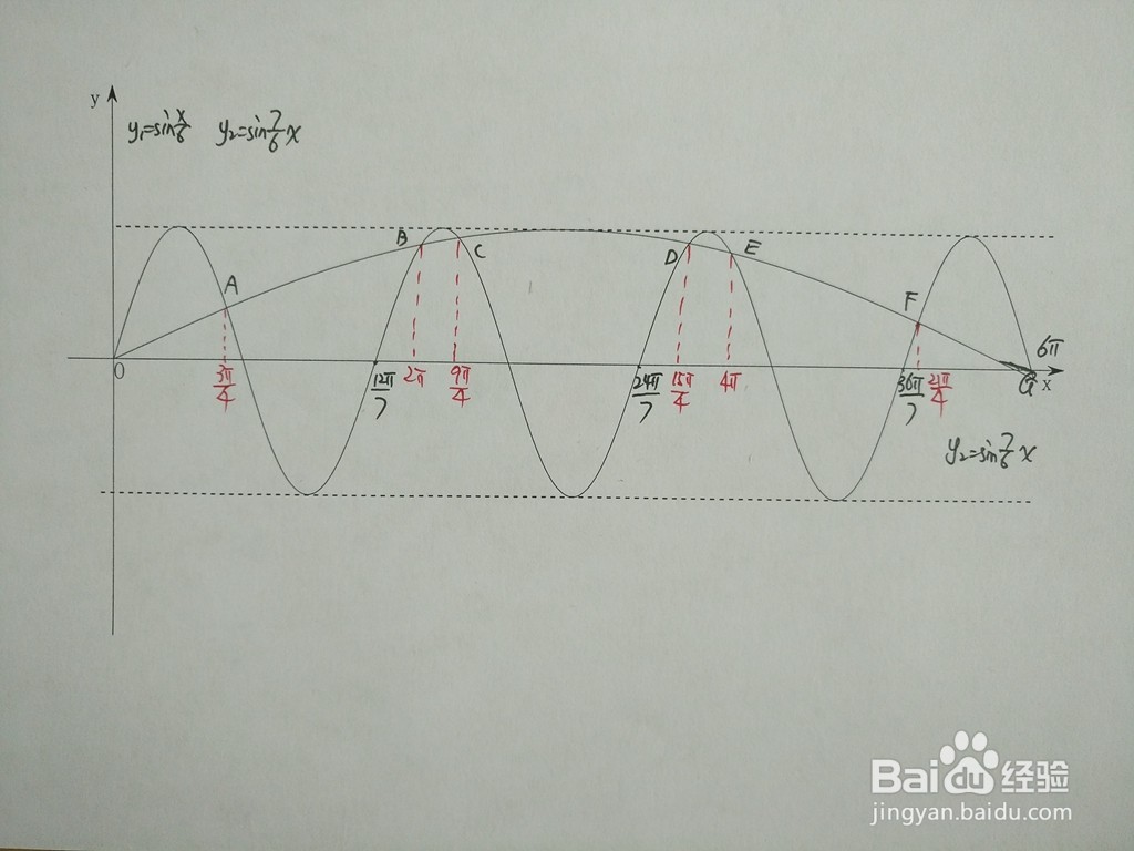 三角函数y1=sinx/6与y2=sin7x/6的交点计算