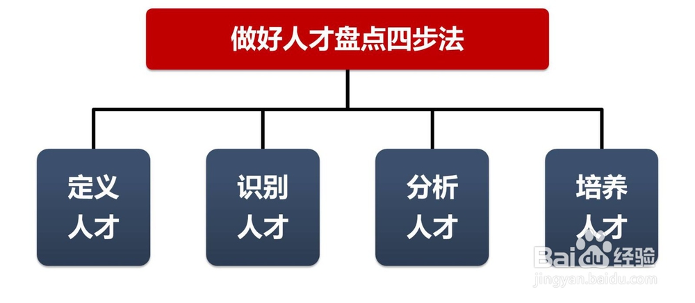 轻松四步做好人才盘点工作