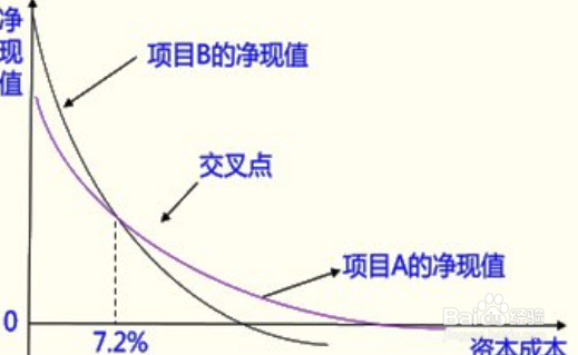 投资决策评价方法中,对于互斥