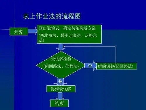 现实中有哪些运输问题运用位势法