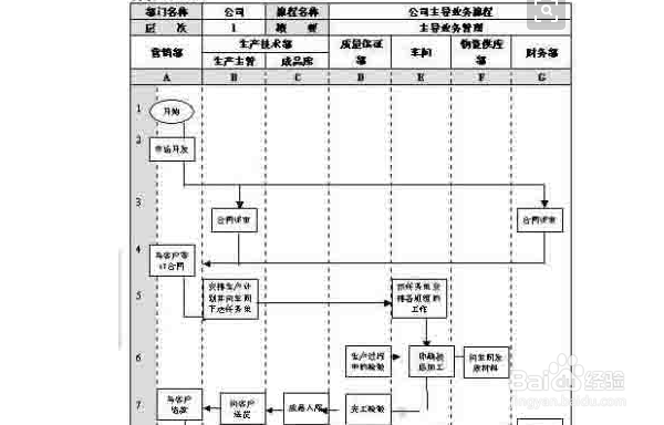 公司怎么制作SOP
