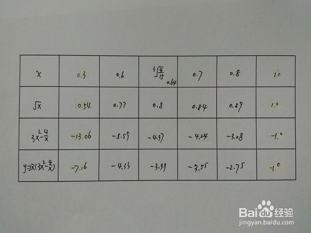 函数y=√x(3x^2-4.x)的图像示意图如何画？
