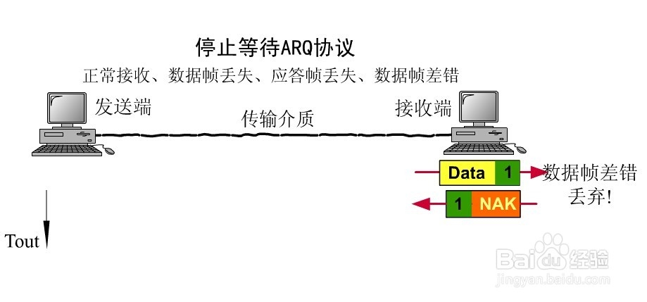 ARQ停止等待协议的解析。