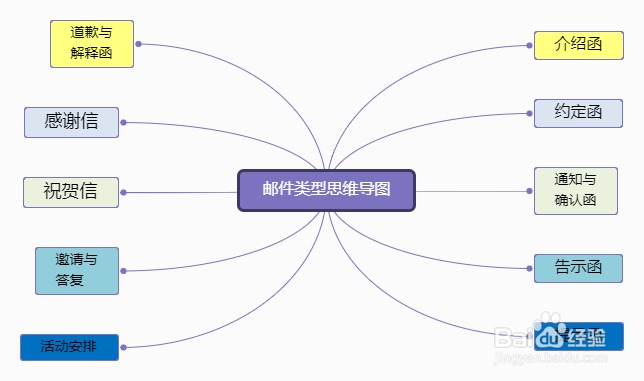 发邮件注意事项 邮件类型思维导图模板分享