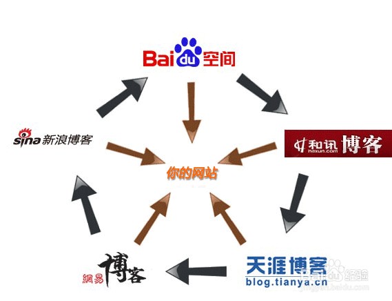 菜鸟学习网站推广的经验