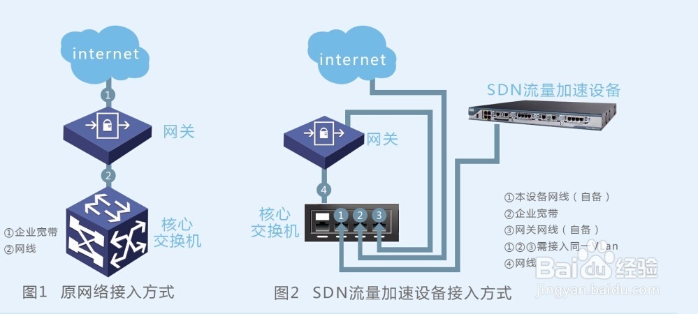 SDN流量加速设备连接