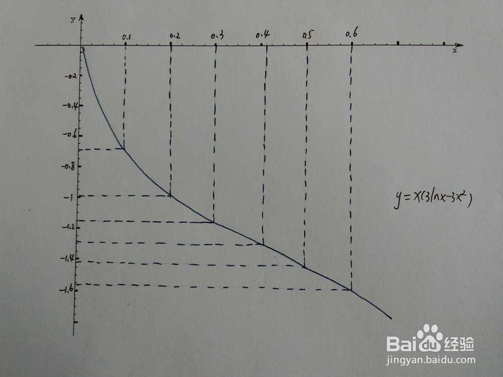 如何画出函数y=x(3lnx-3x^2）的图像