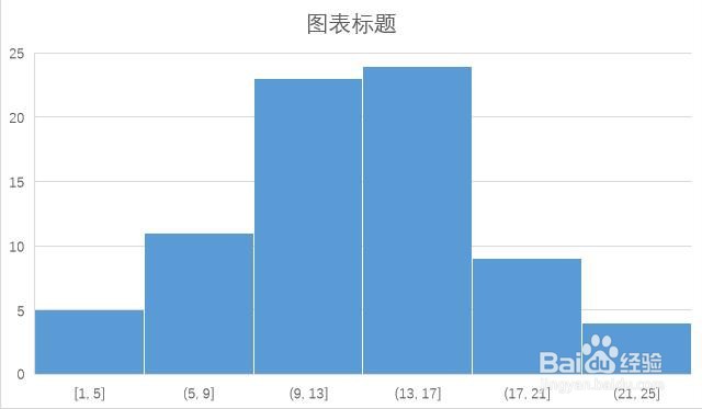 PPT幻灯片中如何插入直方图
