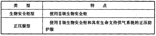 生物安全实验室的分级、分类和技术指标