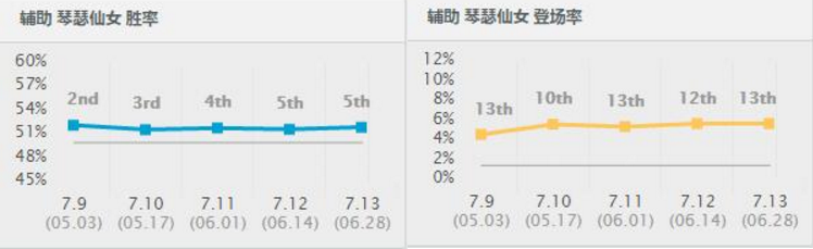 7.13版本强势辅助:带护盾类称霸峡谷