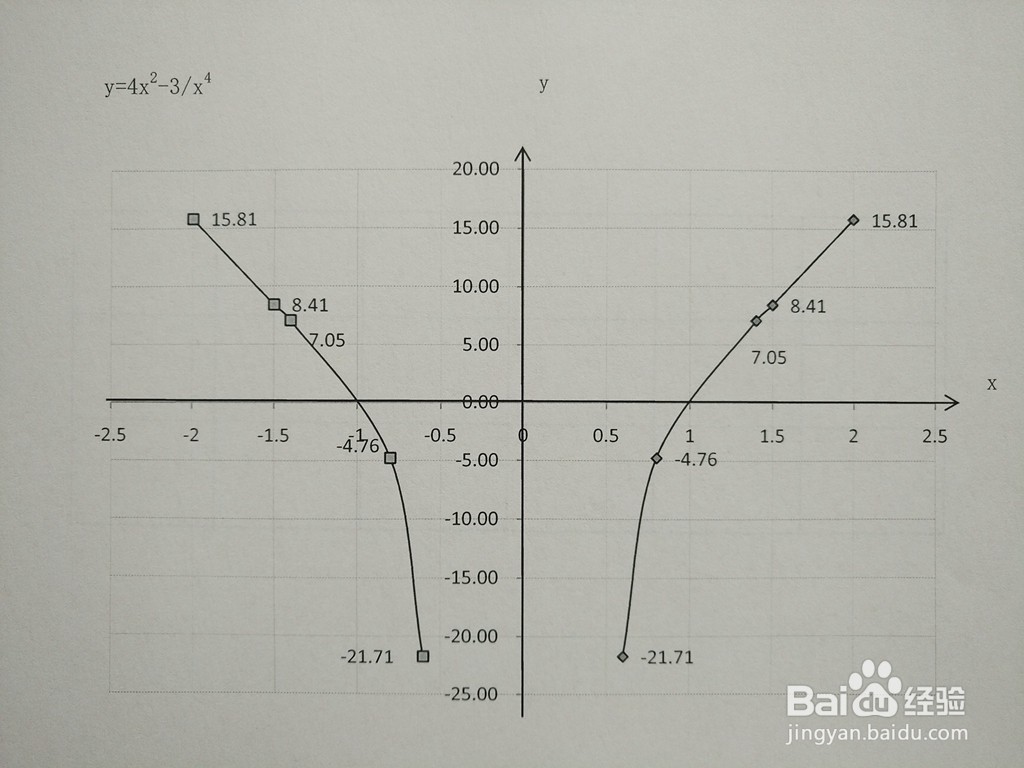 分式函数y=4x^2-3/x^4的图像如何画？