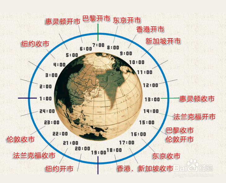 怎么知道自己是否适合外汇投资