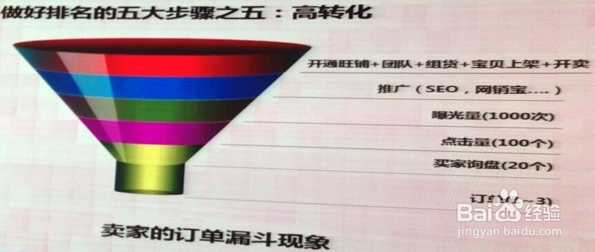 阿里巴巴中国：[11]如何做好产品信息排名？