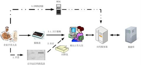 如何利用(fa）（piao）管税