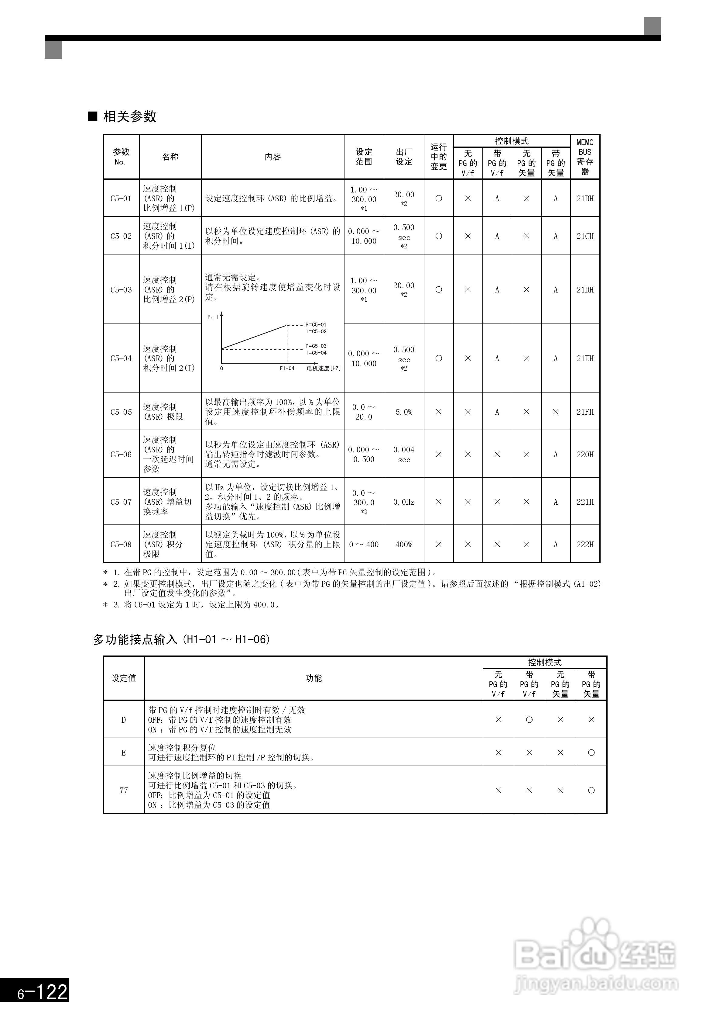 安川CIMR-F7B4300变频器使用说明书:[32]