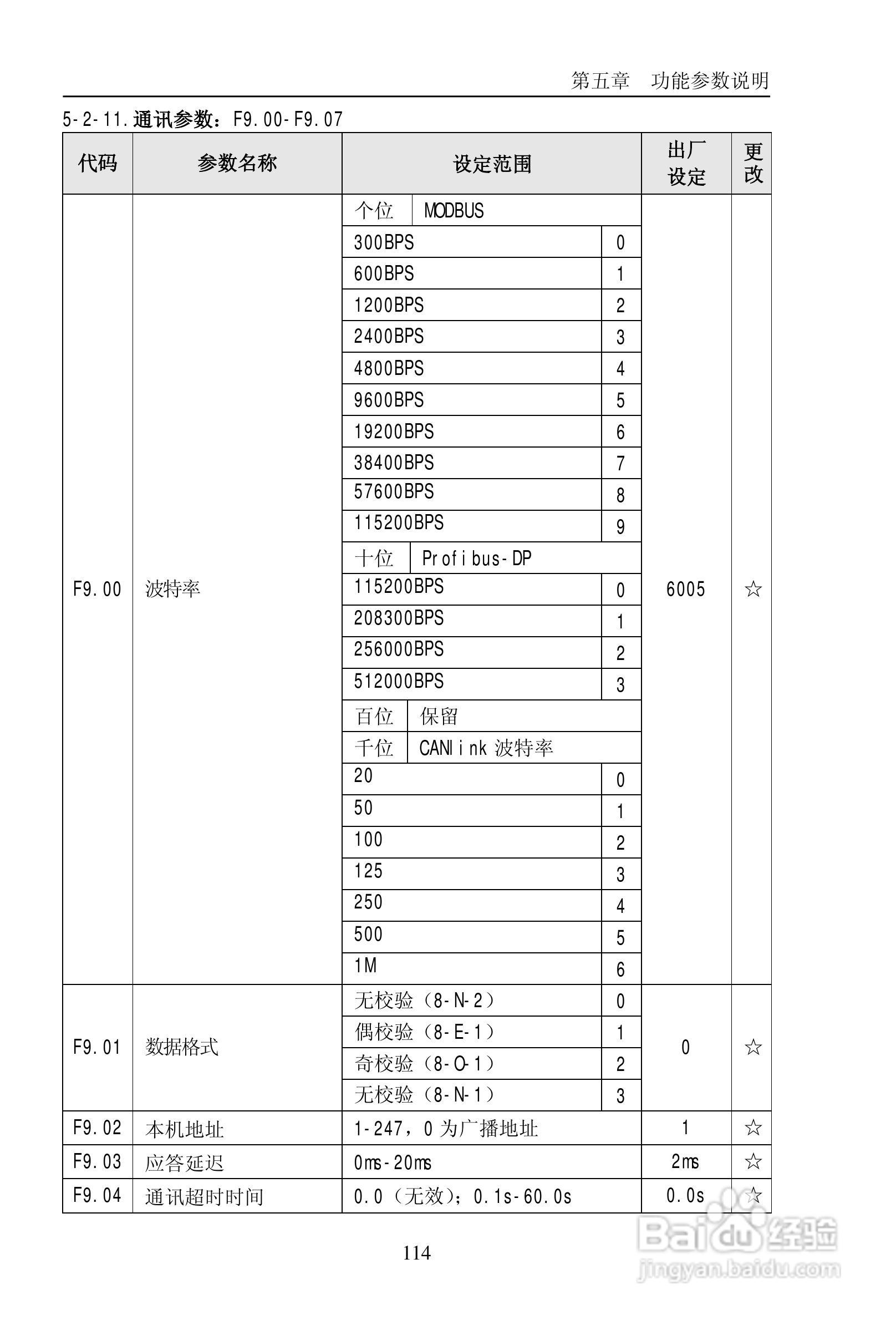 普传PI9200-075G2变频器使用说明书:[12]