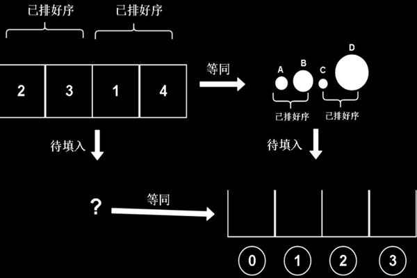 堆排序时间复杂度是什么