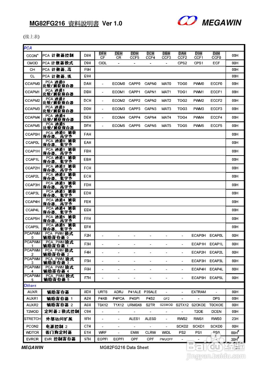 MEGAWIN MG82FG216 8 位微处理器用户手册:[3]