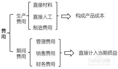 期间费用如何区分变动费用或者固定费用